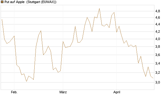 Put auf Apple [BNP Paribas Emissions- und Handelsges.] Chart