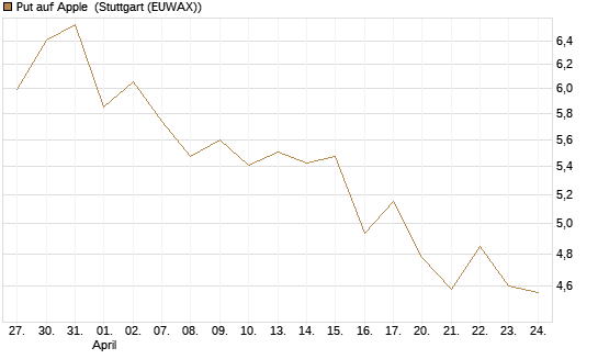 Put auf Apple [BNP Paribas Emissions- und Handelsges.] Chart