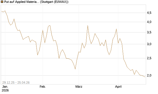 Put auf Applied Materials [BNP Paribas Emissions- und Handelsges.] Chart