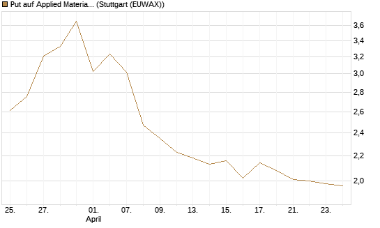 Put auf Applied Materials [BNP Paribas Emissions- und Handelsges.] Chart