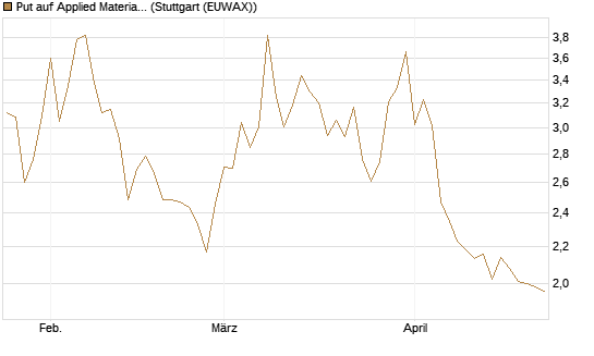 Put auf Applied Materials [BNP Paribas Emissions- und Handelsges.] Chart