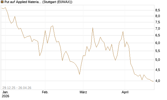 Put auf Applied Materials [BNP Paribas Emissions- und Handelsges.] Chart