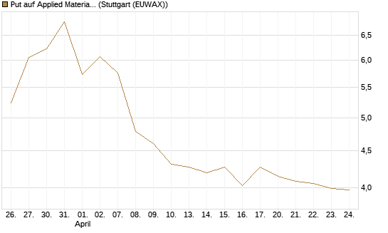 Put auf Applied Materials [BNP Paribas Emissions- und Handelsges.] Chart