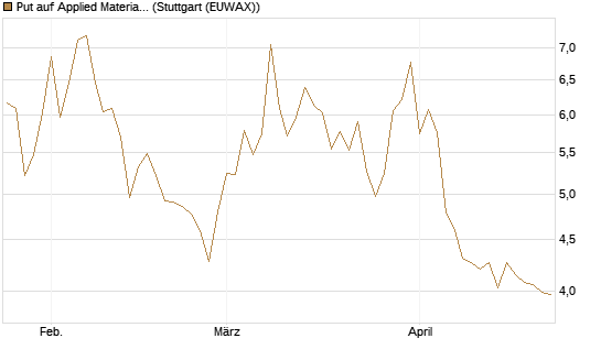 Put auf Applied Materials [BNP Paribas Emissions- und Handelsges.] Chart