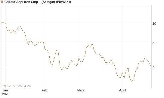 Call auf AppLovin Corp [BNP Paribas Emissions- und Handelsges.] Chart