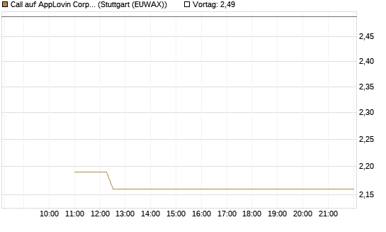 Call auf AppLovin Corp [BNP Paribas Emissions- und Handelsges.] Chart
