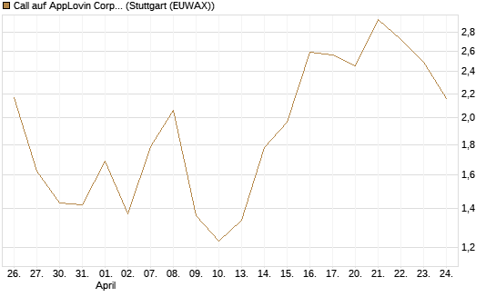 Call auf AppLovin Corp [BNP Paribas Emissions- und Handelsges.] Chart