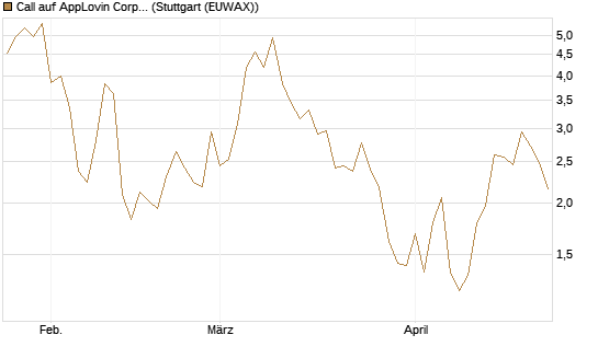 Call auf AppLovin Corp [BNP Paribas Emissions- und Handelsges.] Chart