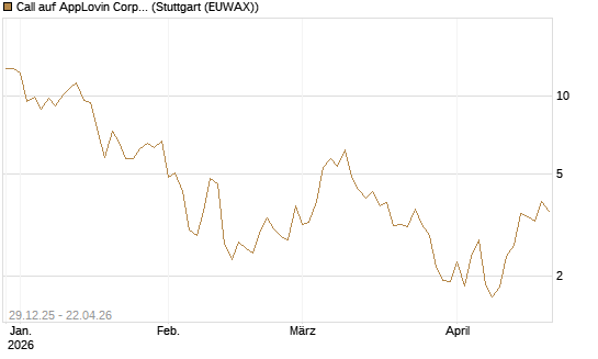 Call auf AppLovin Corp [BNP Paribas Emissions- und Handelsges.] Chart