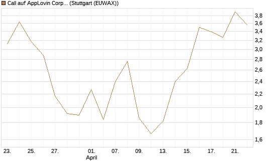Call auf AppLovin Corp [BNP Paribas Emissions- und Handelsges.] Chart