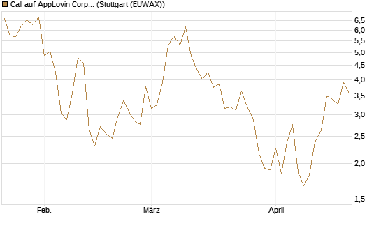 Call auf AppLovin Corp [BNP Paribas Emissions- und Handelsges.] Chart