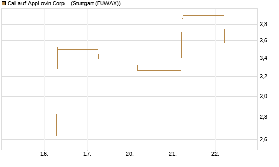 Call auf AppLovin Corp [BNP Paribas Emissions- und Handelsges.] Chart