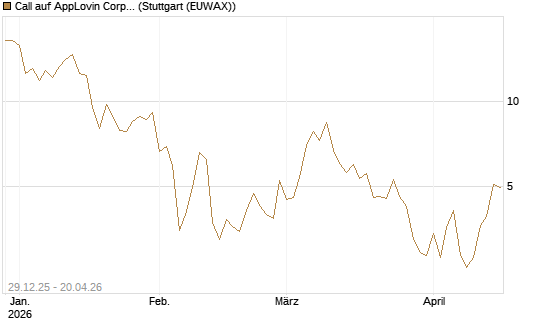 Call auf AppLovin Corp [BNP Paribas Emissions- und Handelsges.] Chart