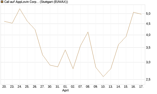 Call auf AppLovin Corp [BNP Paribas Emissions- und Handelsges.] Chart
