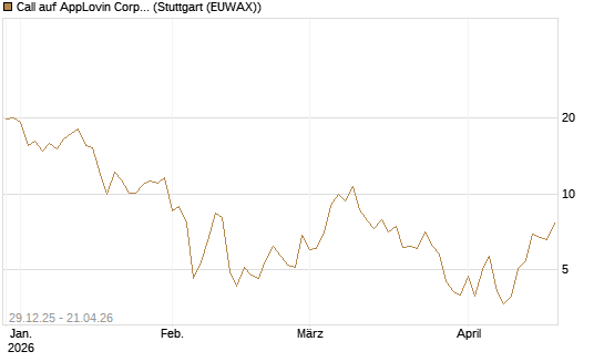 Call auf AppLovin Corp [BNP Paribas Emissions- und Handelsges.] Chart
