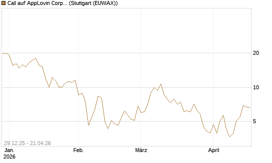 Call auf AppLovin Corp [BNP Paribas Emissions- und Handelsges.] Chart
