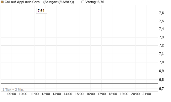 Call auf AppLovin Corp [BNP Paribas Emissions- und Handelsges.] Chart