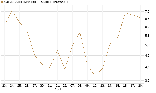 Call auf AppLovin Corp [BNP Paribas Emissions- und Handelsges.] Chart