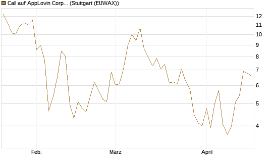 Call auf AppLovin Corp [BNP Paribas Emissions- und Handelsges.] Chart