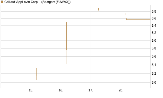 Call auf AppLovin Corp [BNP Paribas Emissions- und Handelsges.] Chart