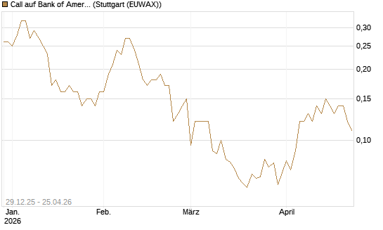 Call auf Bank of America [BNP Paribas Emissions- und Handelsges.] Chart