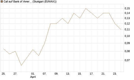 Call auf Bank of America [BNP Paribas Emissions- und Handelsges.] Chart