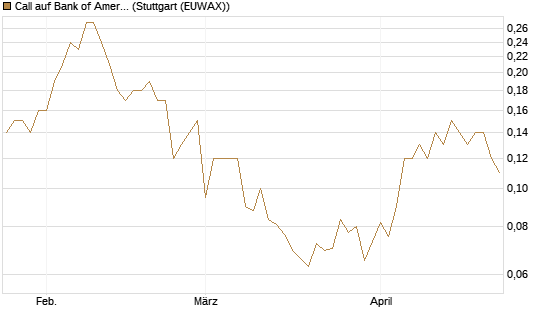 Call auf Bank of America [BNP Paribas Emissions- und Handelsges.] Chart