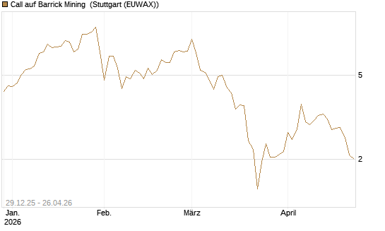 Call auf Barrick Mining [BNP Paribas Emissions- und Handelsges.] Chart