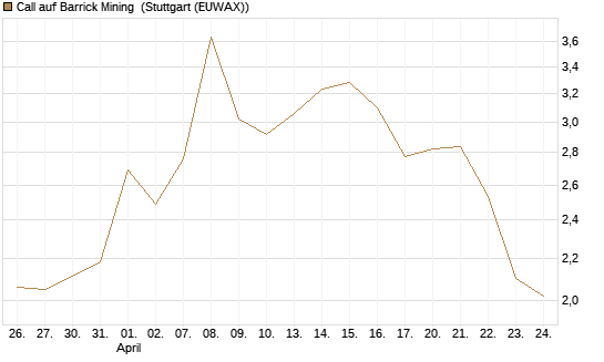 Call auf Barrick Mining [BNP Paribas Emissions- und Handelsges.] Chart