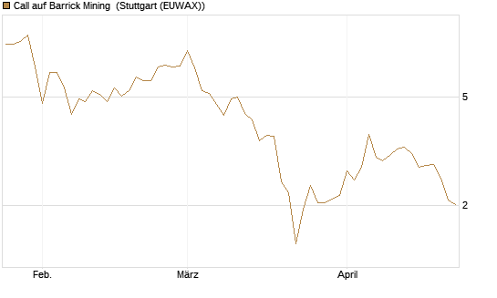 Call auf Barrick Mining [BNP Paribas Emissions- und Handelsges.] Chart