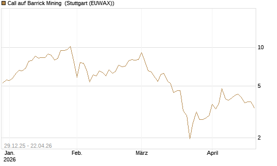 Call auf Barrick Mining [BNP Paribas Emissions- und Handelsges.] Chart