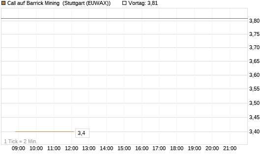 Call auf Barrick Mining [BNP Paribas Emissions- und Handelsges.] Chart