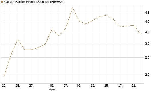 Call auf Barrick Mining [BNP Paribas Emissions- und Handelsges.] Chart