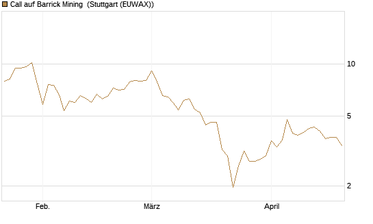 Call auf Barrick Mining [BNP Paribas Emissions- und Handelsges.] Chart