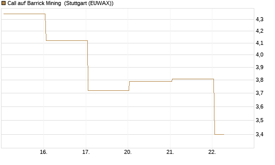 Call auf Barrick Mining [BNP Paribas Emissions- und Handelsges.] Chart
