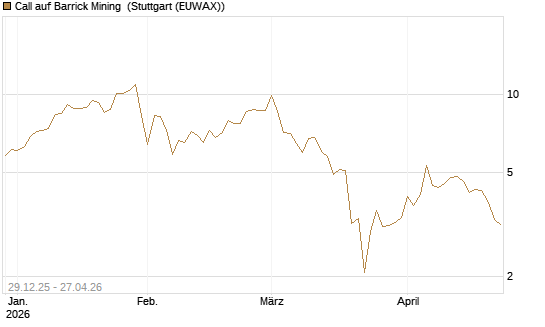Call auf Barrick Mining [BNP Paribas Emissions- und Handelsges.] Chart