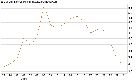 Call auf Barrick Mining [BNP Paribas Emissions- und Handelsges.] Chart