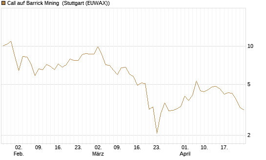 Call auf Barrick Mining [BNP Paribas Emissions- und Handelsges.] Chart