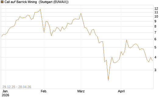 Call auf Barrick Mining [BNP Paribas Emissions- und Handelsges.] Chart