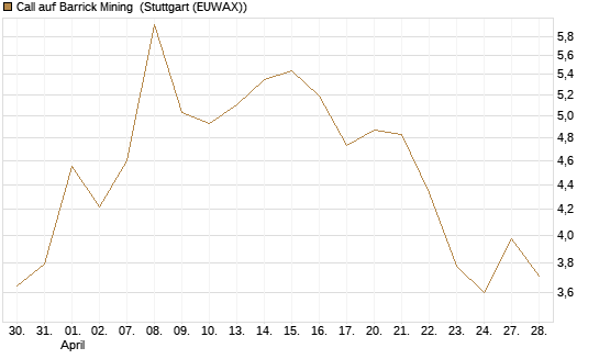 Call auf Barrick Mining [BNP Paribas Emissions- und Handelsges.] Chart