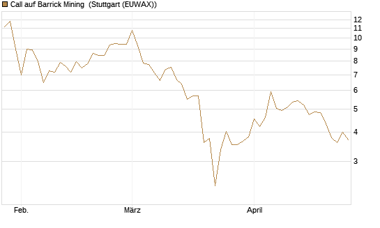 Call auf Barrick Mining [BNP Paribas Emissions- und Handelsges.] Chart
