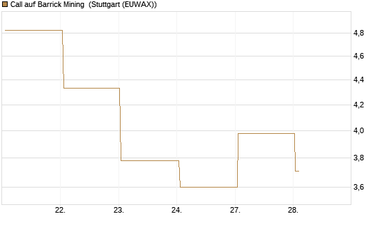 Call auf Barrick Mining [BNP Paribas Emissions- und Handelsges.] Chart