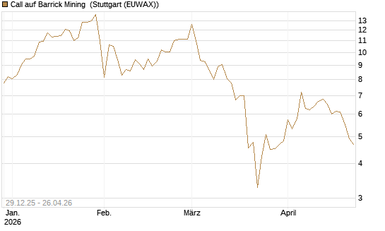 Call auf Barrick Mining [BNP Paribas Emissions- und Handelsges.] Chart