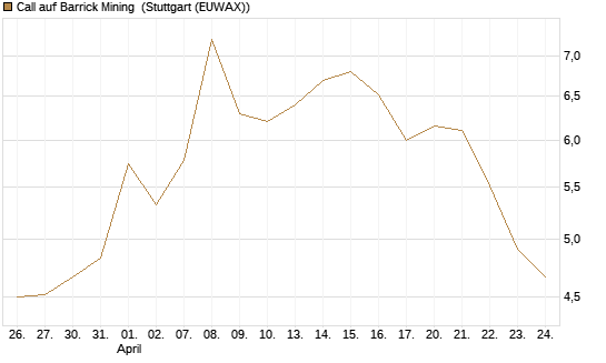 Call auf Barrick Mining [BNP Paribas Emissions- und Handelsges.] Chart