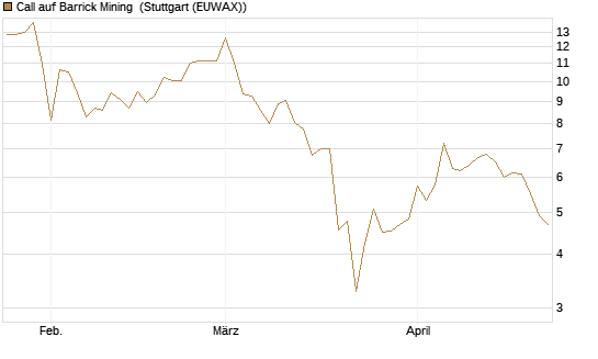 Call auf Barrick Mining [BNP Paribas Emissions- und Handelsges.] Chart
