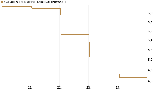 Call auf Barrick Mining [BNP Paribas Emissions- und Handelsges.] Chart