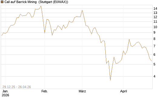Call auf Barrick Mining [BNP Paribas Emissions- und Handelsges.] Chart