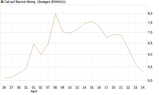 Call auf Barrick Mining [BNP Paribas Emissions- und Handelsges.] Chart