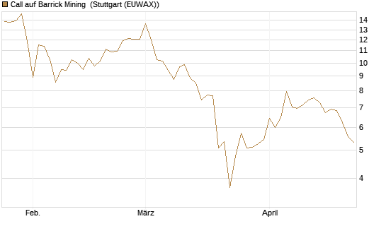 Call auf Barrick Mining [BNP Paribas Emissions- und Handelsges.] Chart