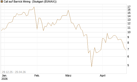 Call auf Barrick Mining [BNP Paribas Emissions- und Handelsges.] Chart